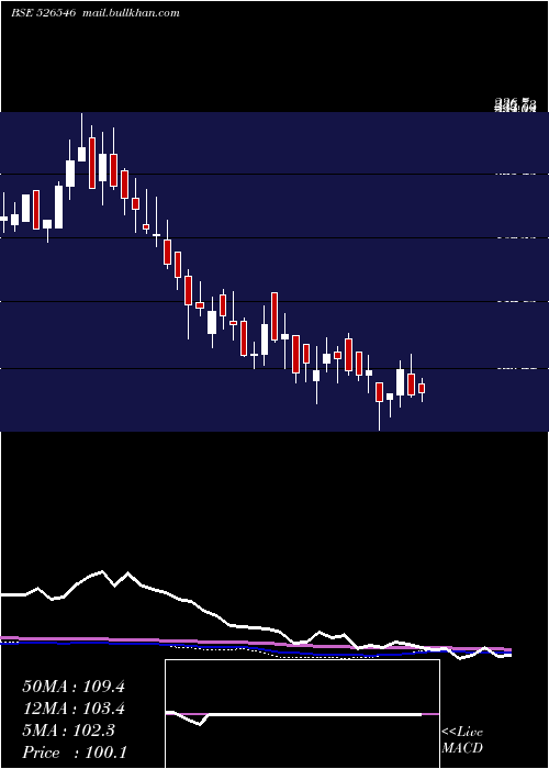  weekly chart ChoksiLabor