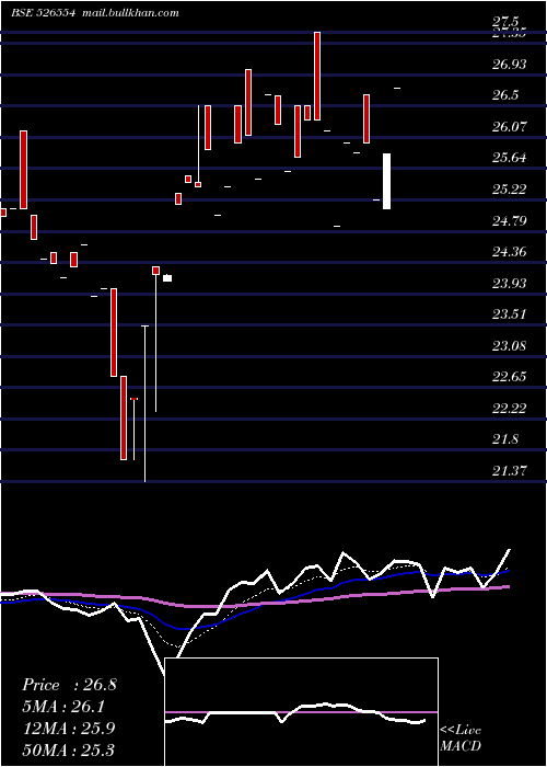  Daily chart SalgutiInd