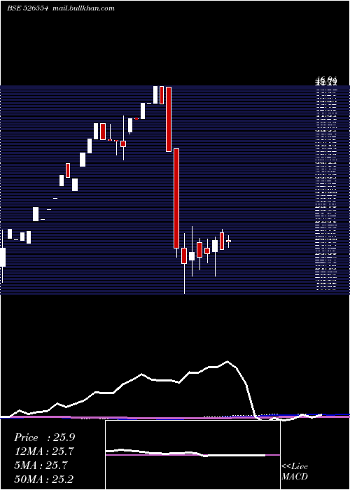  monthly chart SalgutiInd