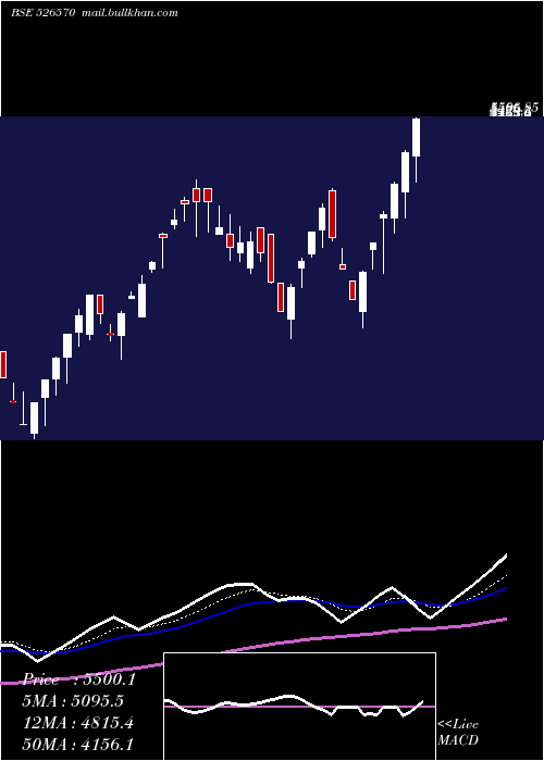  Daily chart MidwestGold