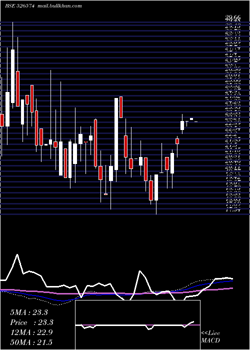  weekly chart EnterprInte