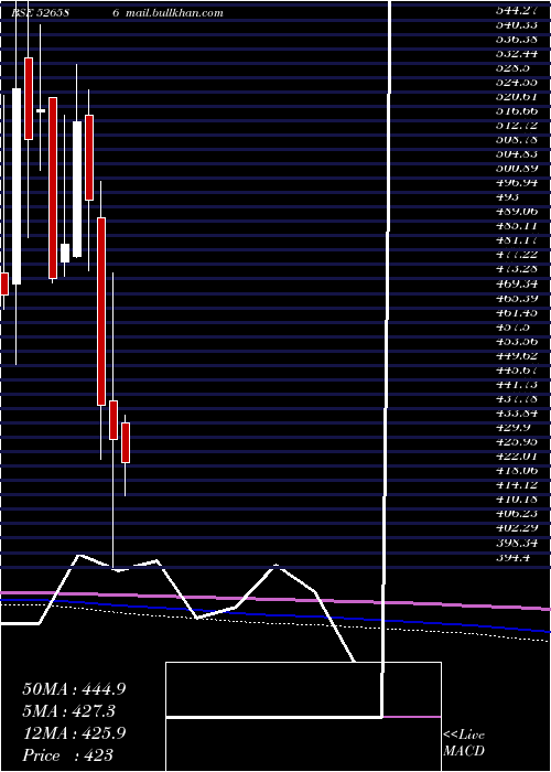  monthly chart WimPlast