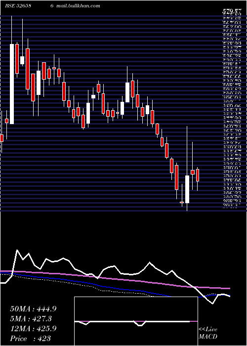  weekly chart WimPlast