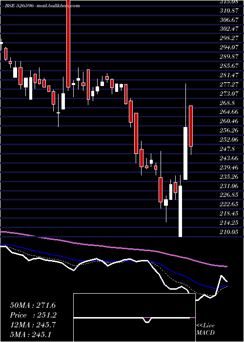  Daily chart LibertyShoe