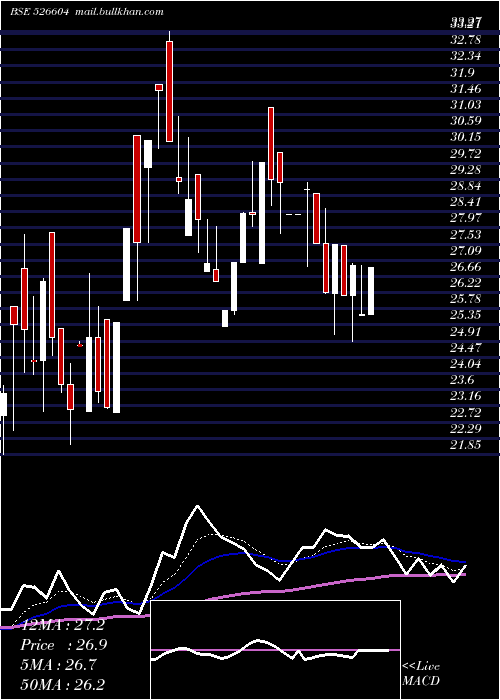  Daily chart LippiSystem