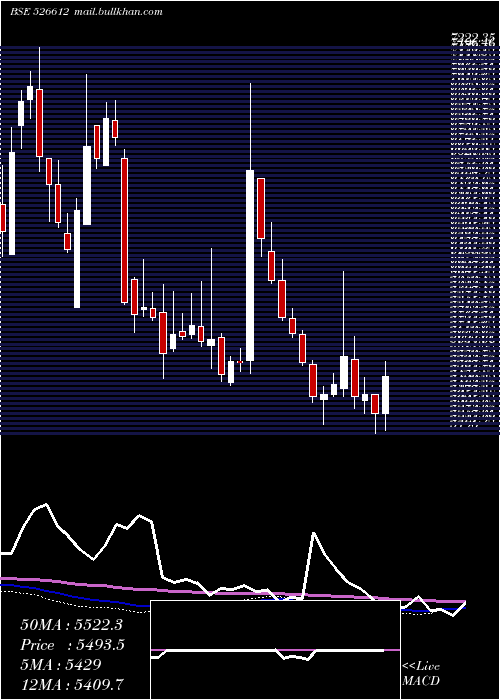  weekly chart BlueDart