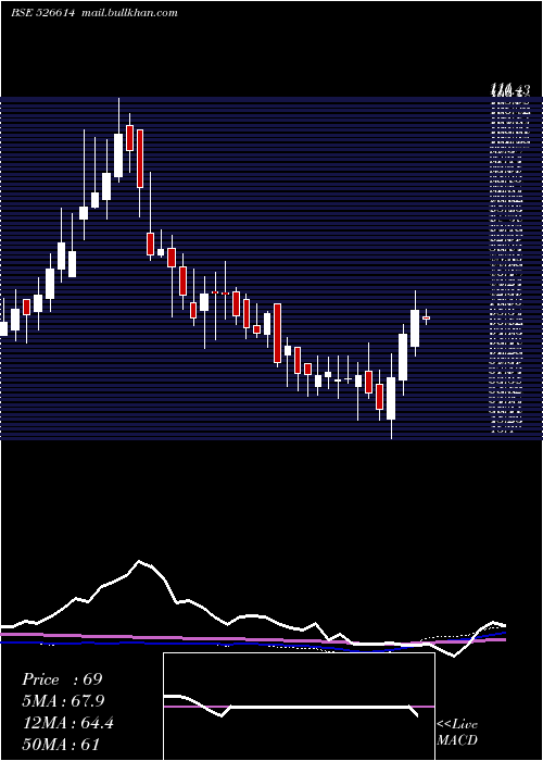  weekly chart ExpoGas