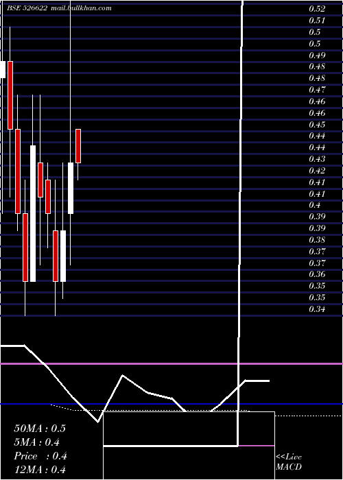  monthly chart MflIndia