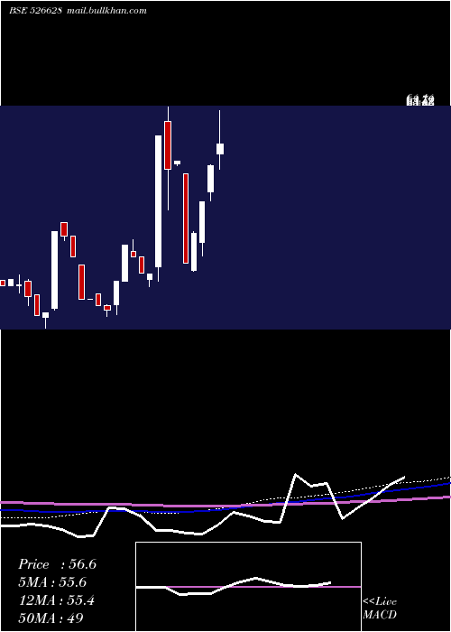  monthly chart AjwaFun