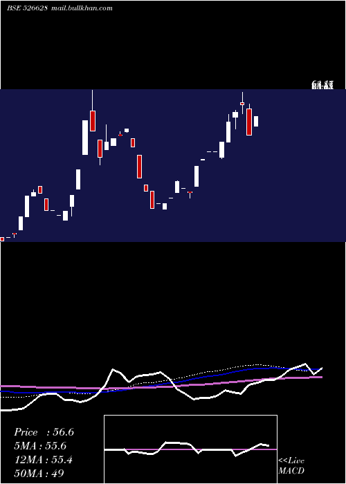  weekly chart AjwaFun