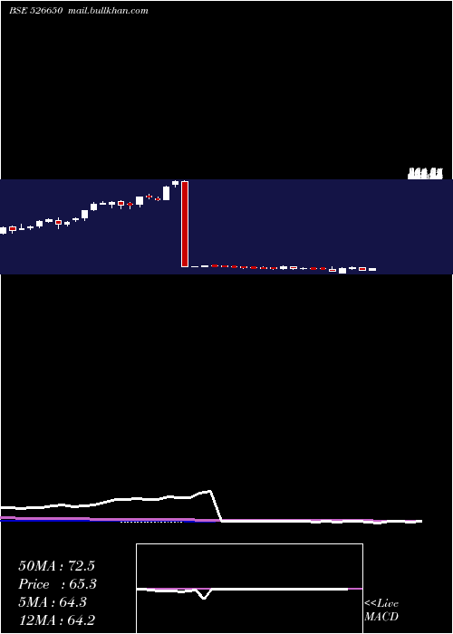  weekly chart TourismFina