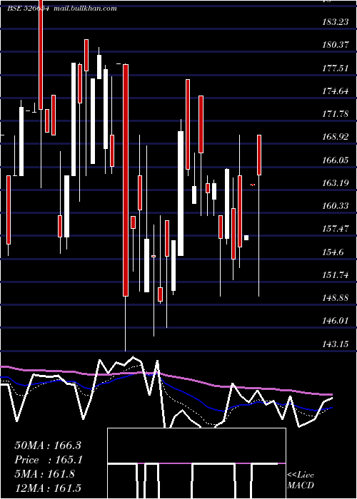  Daily chart ThakkersDev