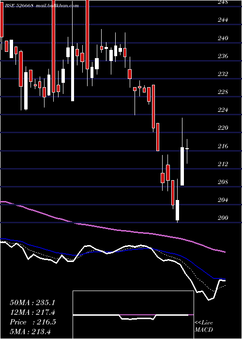  Daily chart KamatHotels