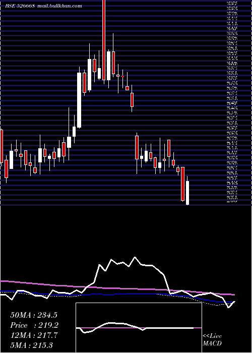  weekly chart KamatHotels