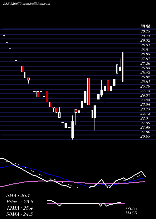  Daily chart TirthPlast