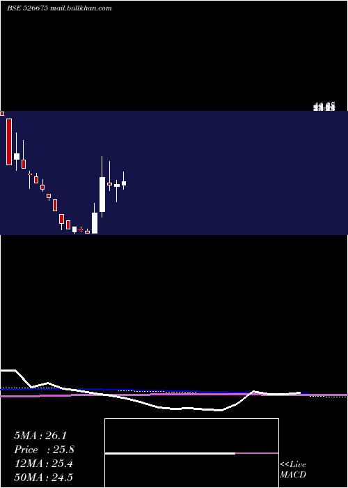  monthly chart TirthPlast