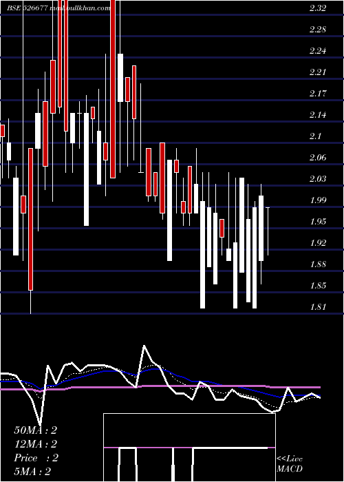  Daily chart DsjComm