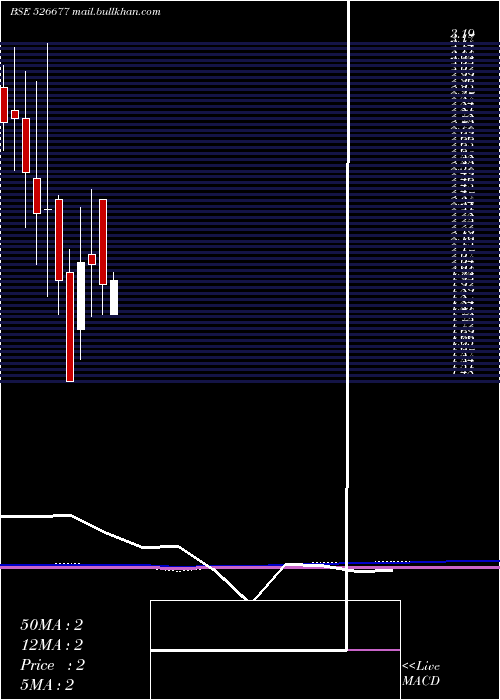  monthly chart DsjComm