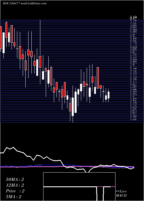  weekly chart DsjComm
