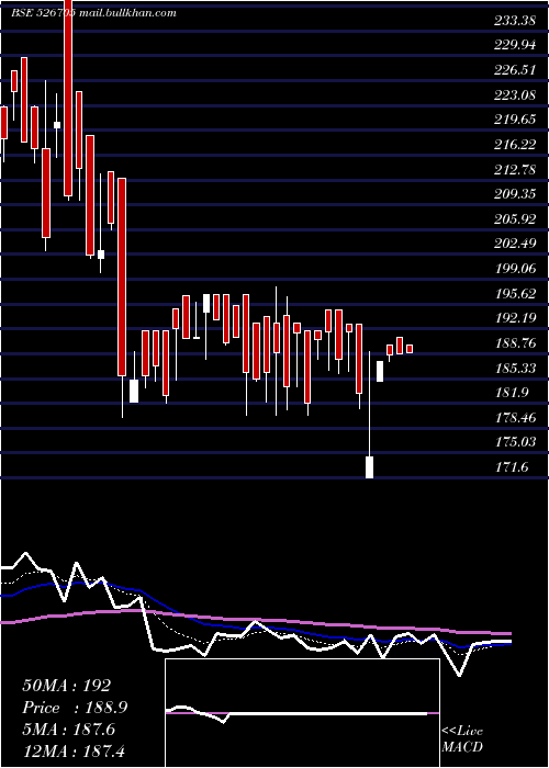  Daily chart ElegantMarb