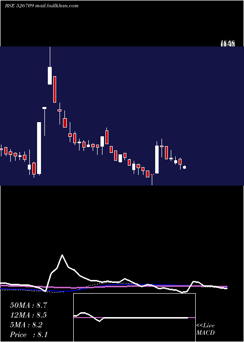 weekly chart Bits