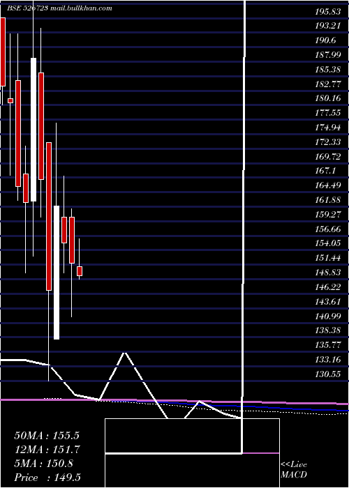  monthly chart NtcIndust