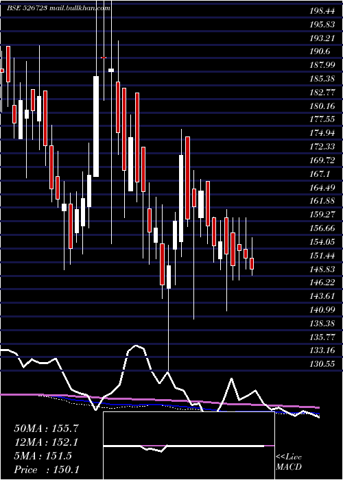  weekly chart NtcIndust