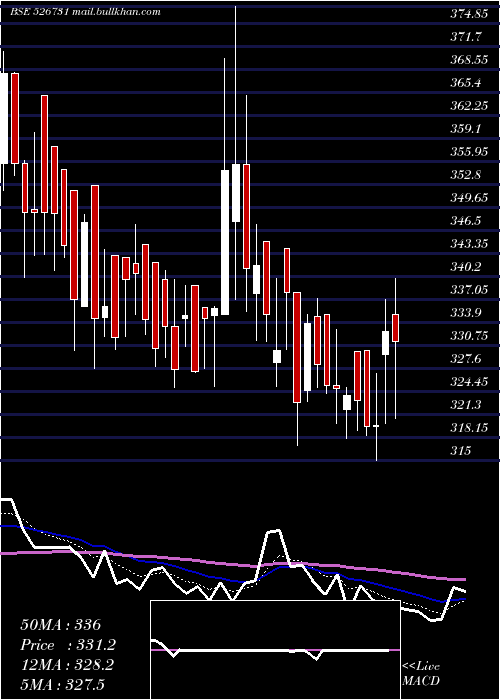  Daily chart BrightBros