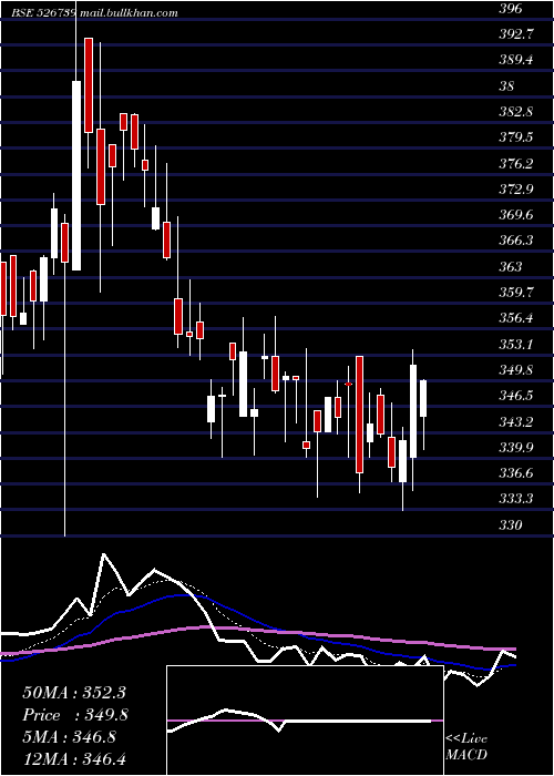  Daily chart NarmadaGel