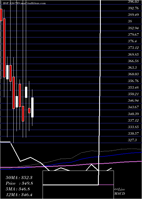  monthly chart NarmadaGel