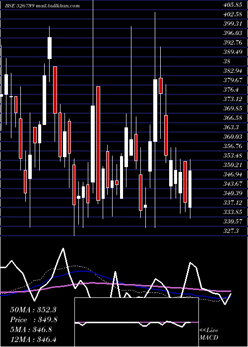  weekly chart NarmadaGel