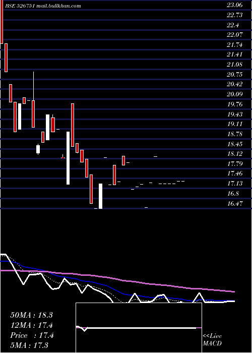  Daily chart GratexInds