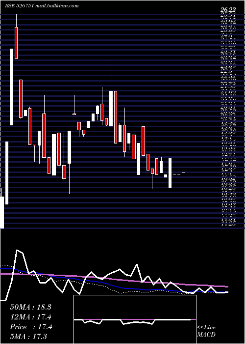  weekly chart GratexInds