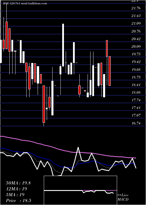 Daily chart HowardHotel