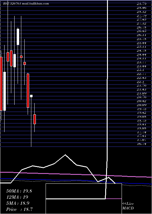  monthly chart HowardHotel
