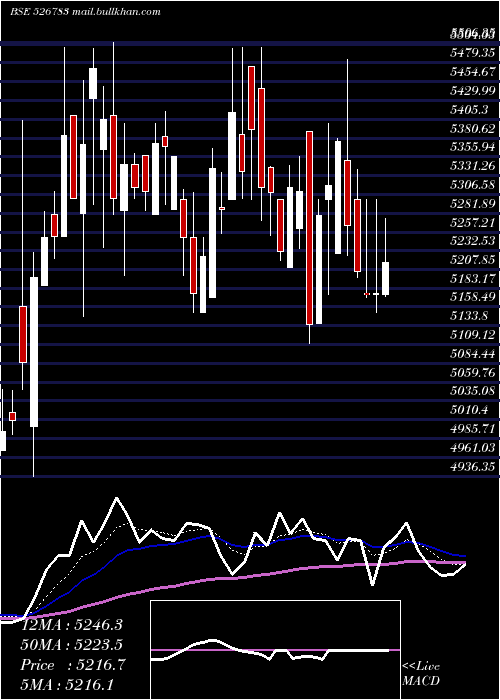  Daily chart DrAgar