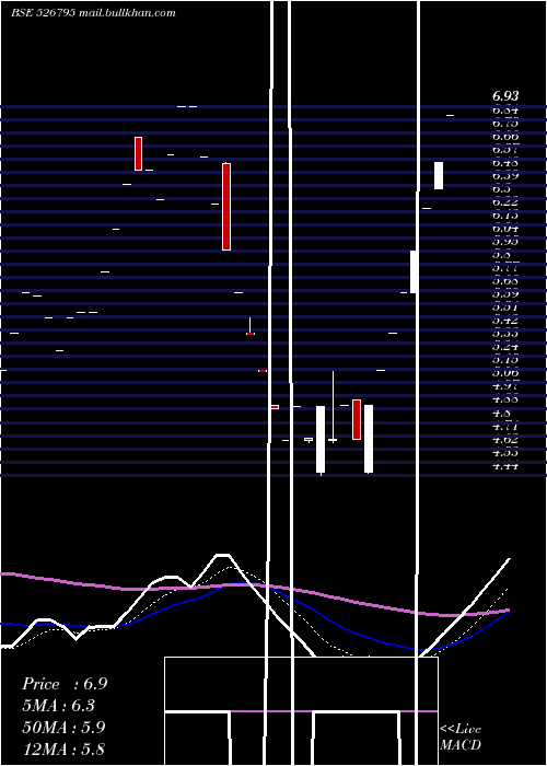  Daily chart MahasagarTr