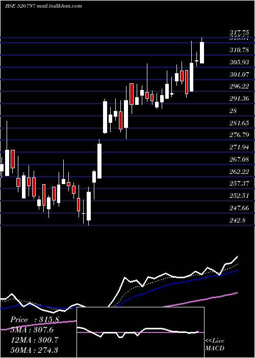  Daily chart GreenplyInd