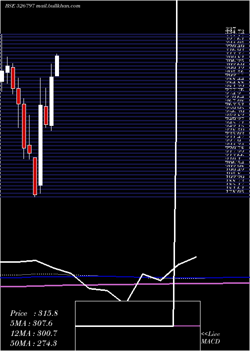  monthly chart GreenplyInd