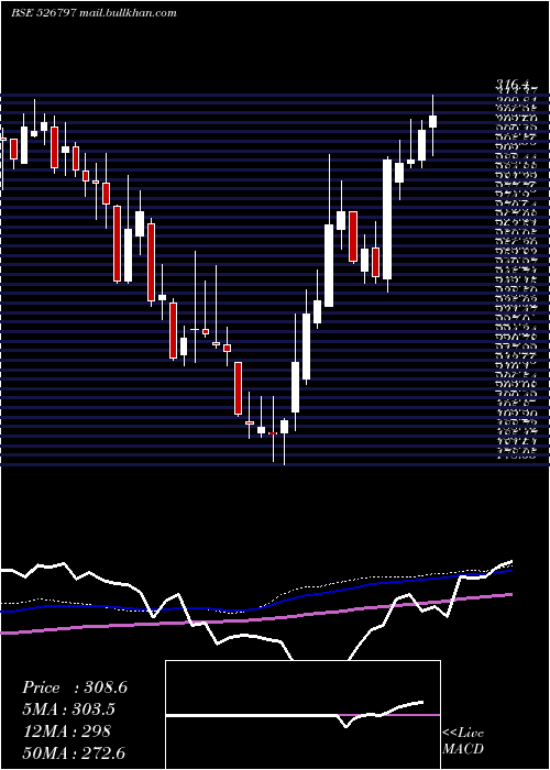  weekly chart GreenplyInd
