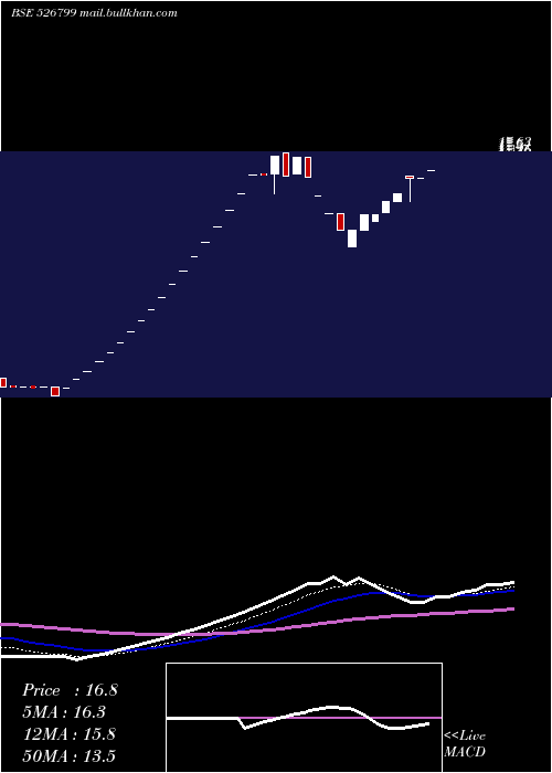  Daily chart UnionQualit