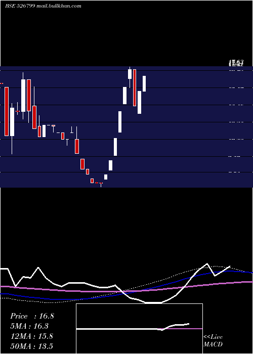  monthly chart UnionQualit