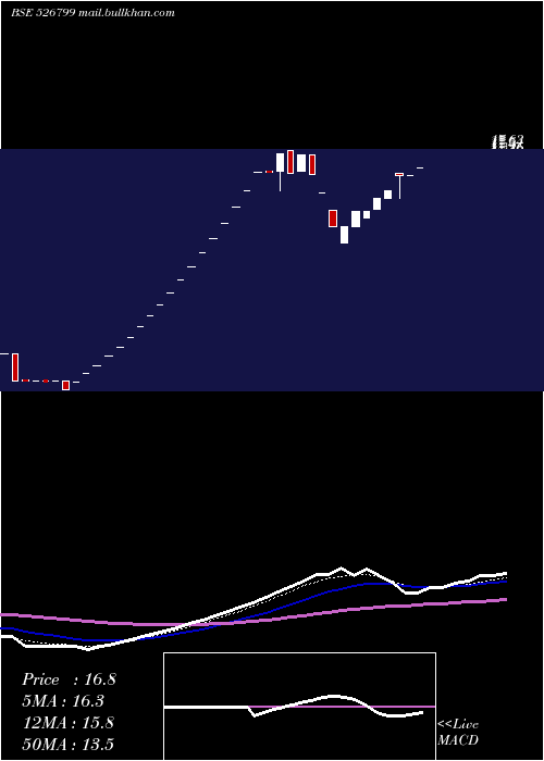  weekly chart UnionQualit