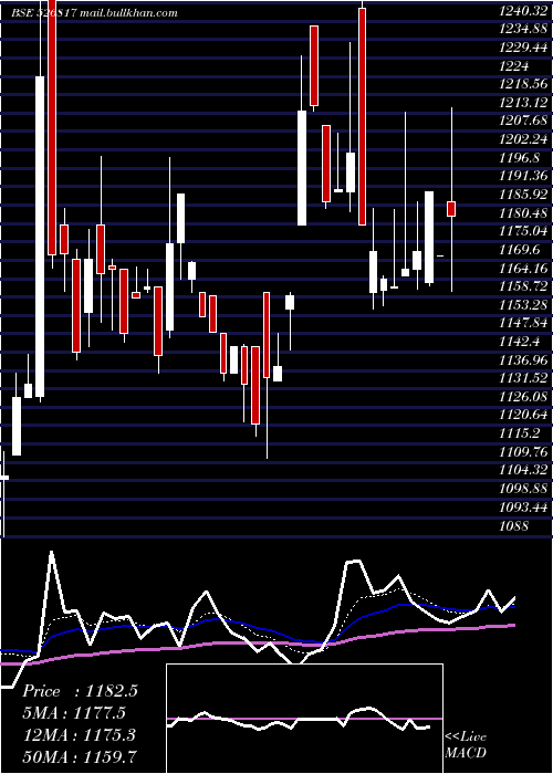  Daily chart CheviotCo
