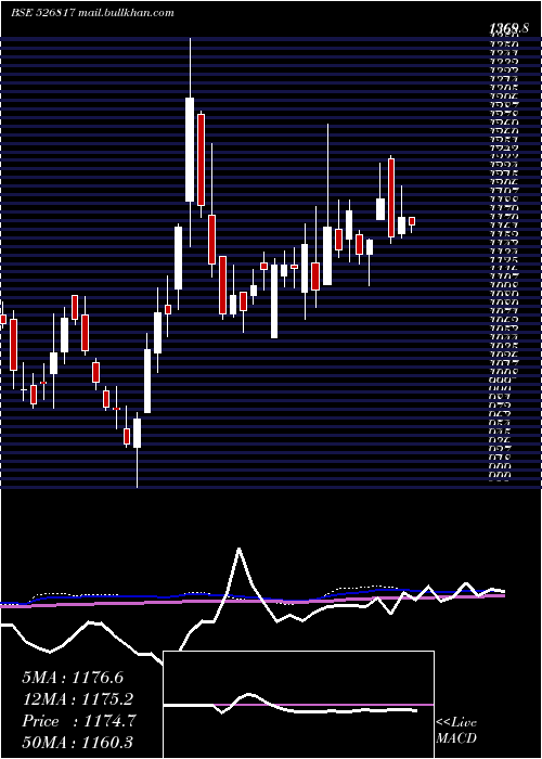  weekly chart CheviotCo