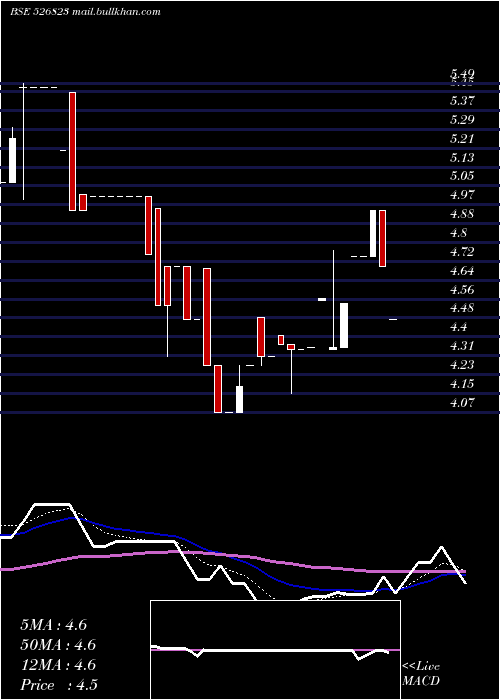  Daily chart Rajinfra