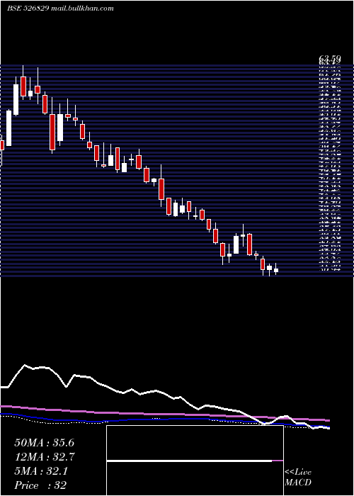  weekly chart ConfiPetro