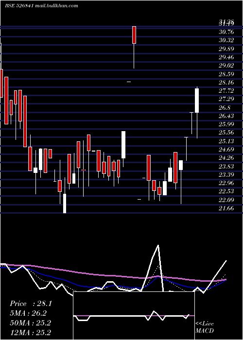  Daily chart ShaktiPress