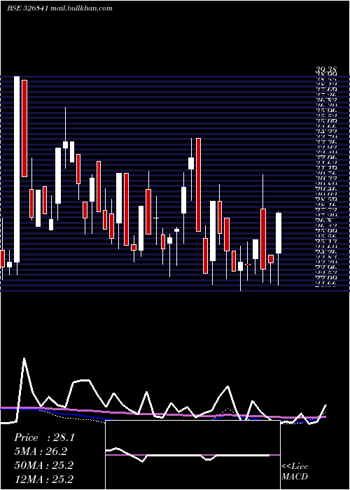  weekly chart ShaktiPress