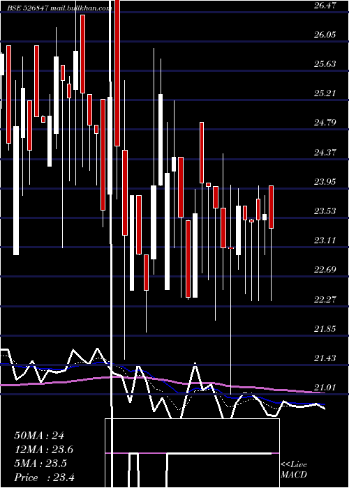  Daily chart AshirwadStl